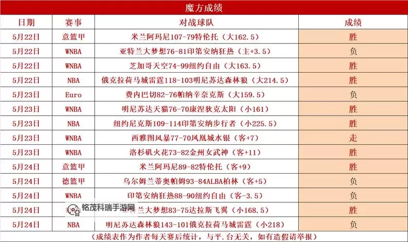 2022年WNBA排名与比赛比分分析：全面解读排名、赛程及最新动态图1