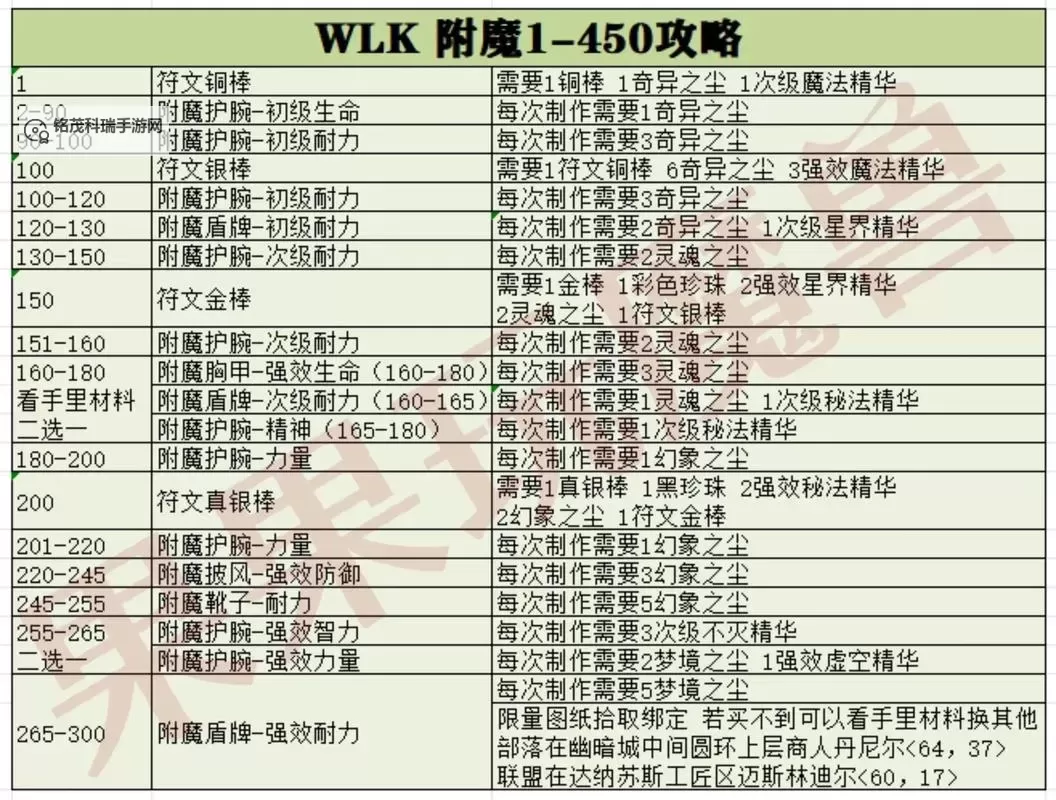 100级腰带附魔宝珠有哪些?详细推荐与排行指南图2