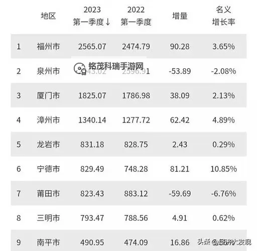 增幅7以上在哪?最新地区排名全揭秘图1