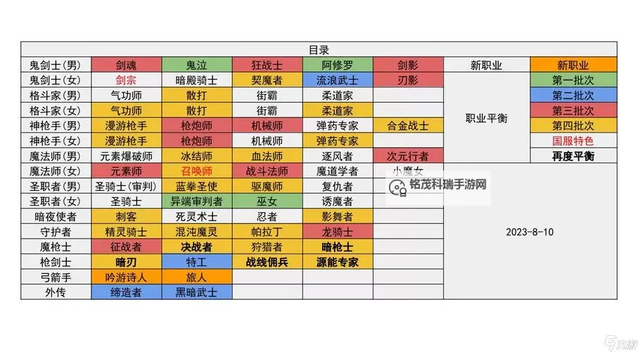 探索完整的DNF全部职业列表：最新职业介绍与攻略指南图1