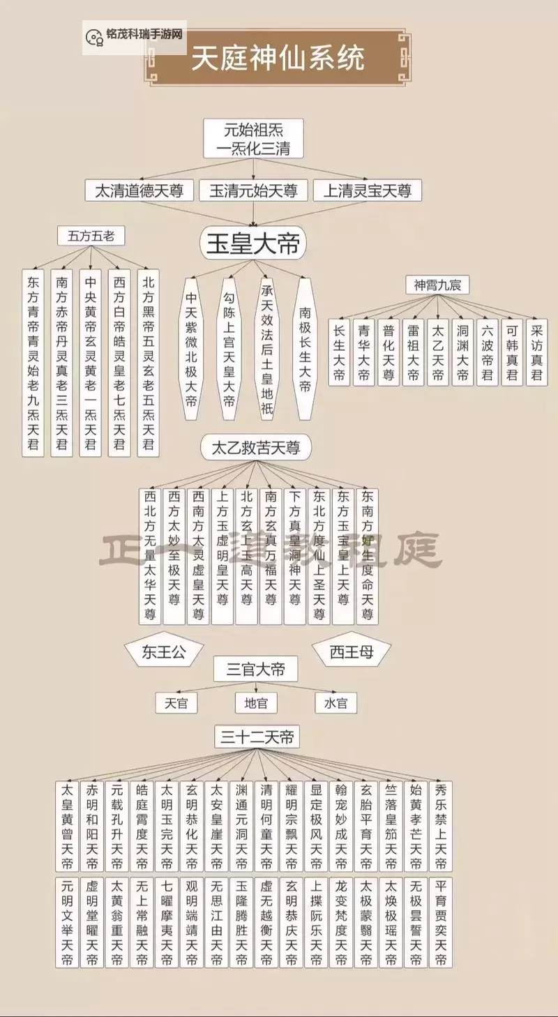 天庭众神的名字大全:盘古、玉皇、王母、太上老君等神祇介绍图1