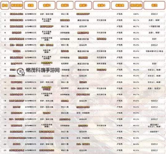 2022年DNF110级的神话排名:最新最全榜单解析图1