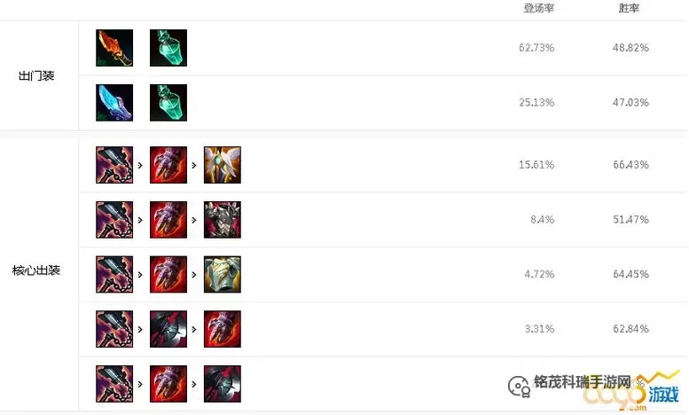 英雄联盟打野皇子出装指南:最强搭配策略解析图2