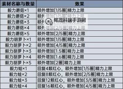 《塞尔达传说王国之泪》三级速度药剂与料理配方分享 三级速度药剂配方收集攻略图1