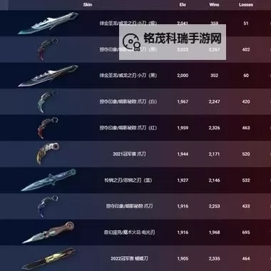 《无畏契约》7月27日外网皮肤排名图1