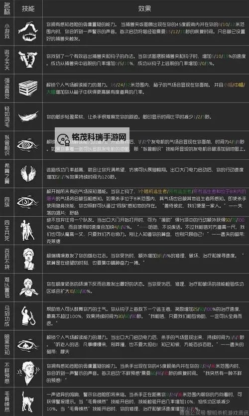 《黎明杀机》幸存者人物技能推荐及刷分方法 幸存者哪个好用图1