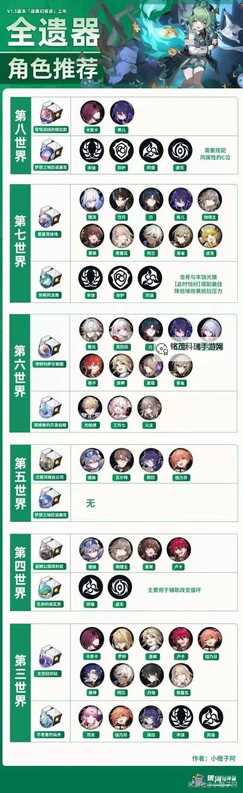 《崩坏星穹铁道》1.5版新增遗器适用角色一览图1