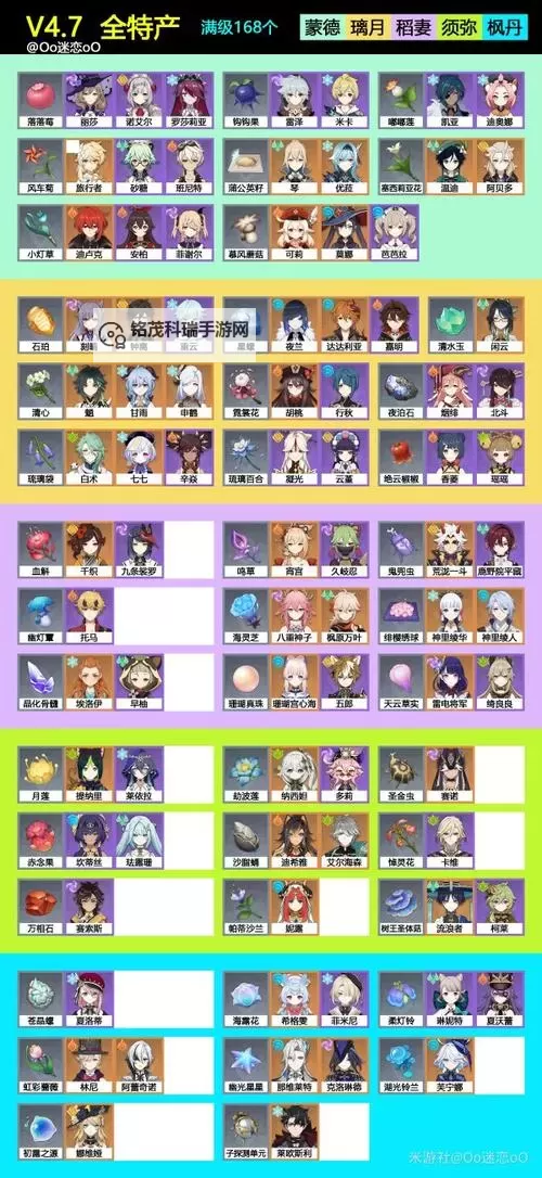 《原神》4.7全角色区域特产材料需求整理图1