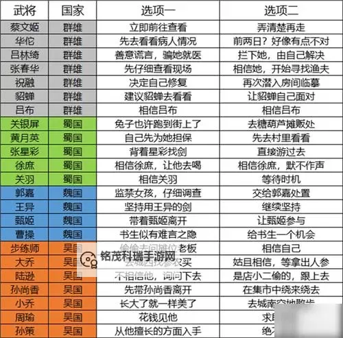 《三国志13》快速提升好感度技巧 负好感度怎么提升图1