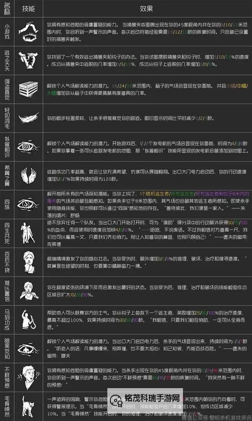 《黎明杀机》幸存者人物技能推荐及刷分方法 幸存者哪个好用图1