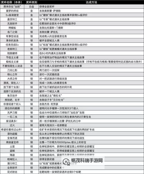 《生化危机4重制版》全293个物品收集攻略图2