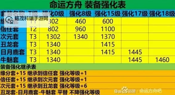 《命运方舟》暗影预购礼包购买建议 快车角色速升60级技巧分享图1