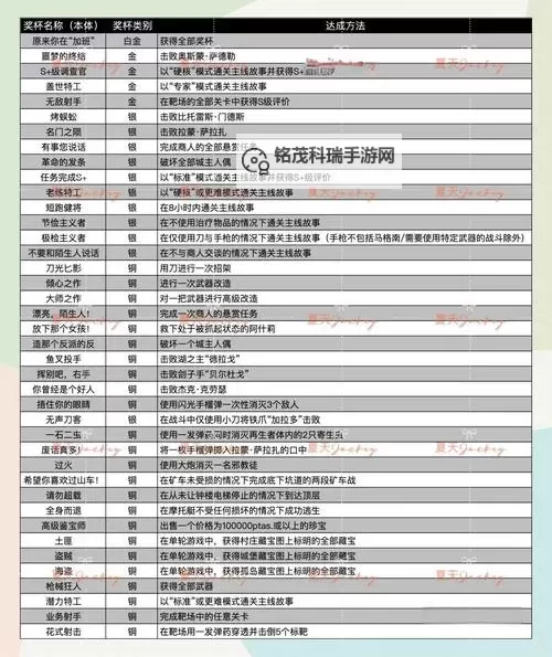 《生化危机4重制版》全293个物品收集攻略图1