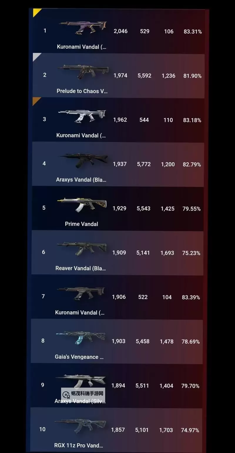 《无畏契约》7月13日外网皮肤排名图1