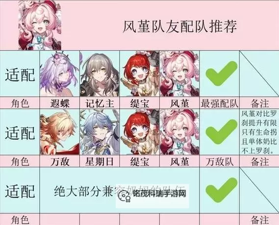 《崩坏星穹铁道》风堇突破材料一览 风堇培养材料汇总图1