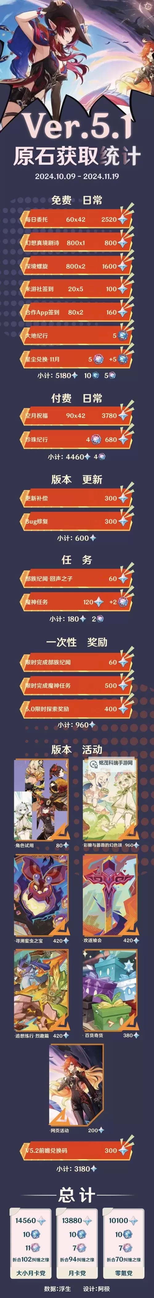 《原神》5.6下半可获取原石数量统计 5.6下半可以获取多少抽图1