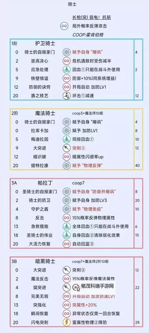 《暗喻幻想》护卫骑士强度分析 护卫骑士属性介绍图1