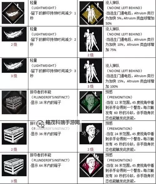 《黎明杀机》屠夫刷分技巧心得 屠夫怎么刷分图1