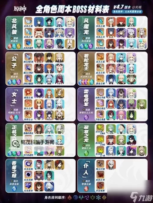 《原神》4.7全角色突破材料一览图1