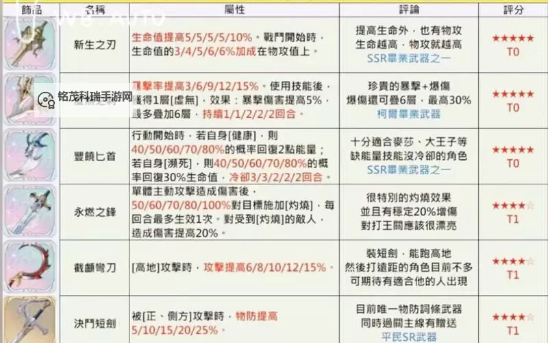 《铃兰之剑》全传说角色装备推荐图1