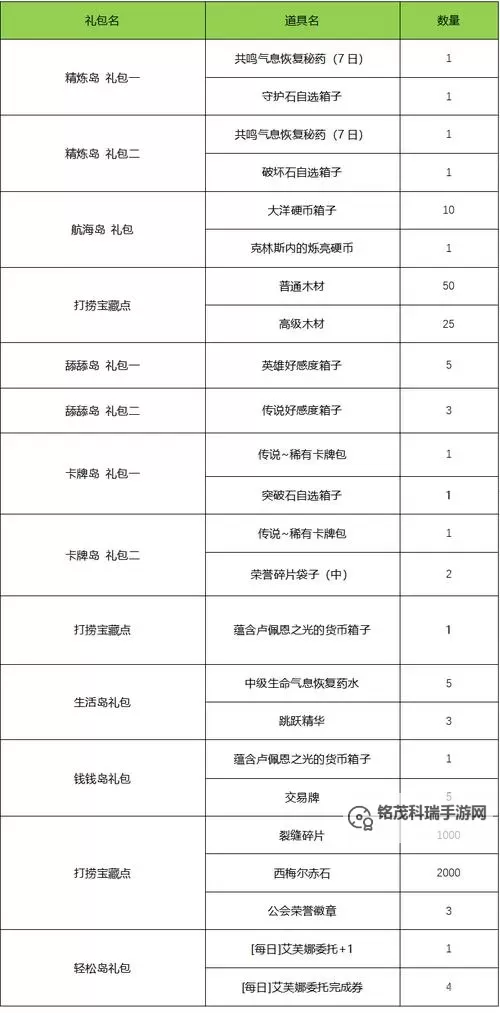《命运方舟》每日任务奖励分类汇总 日常任务怎么选图1