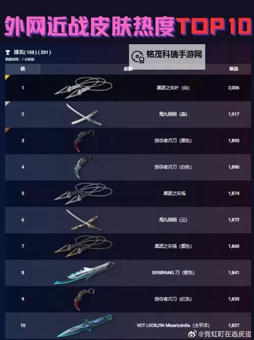 《无畏契约》10月5日外网皮肤排名图1