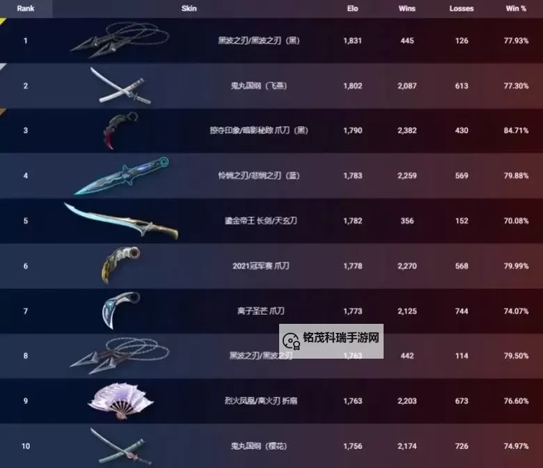 《无畏契约》4月29日外网皮肤排名图1