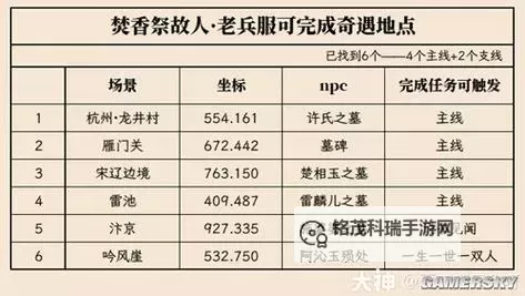 《逆水寒》老兵服6人本宗师挑战副本介绍图1