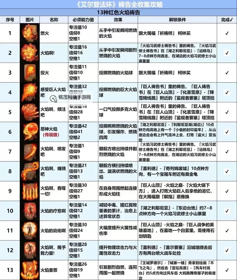 《艾尔登法环》1.04版龙飨祷告流加点、配装教程图1