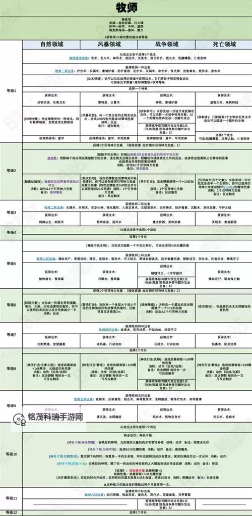 《博德之门3》牧师职业能力一览 8号补丁牧师有哪些职业能力图1