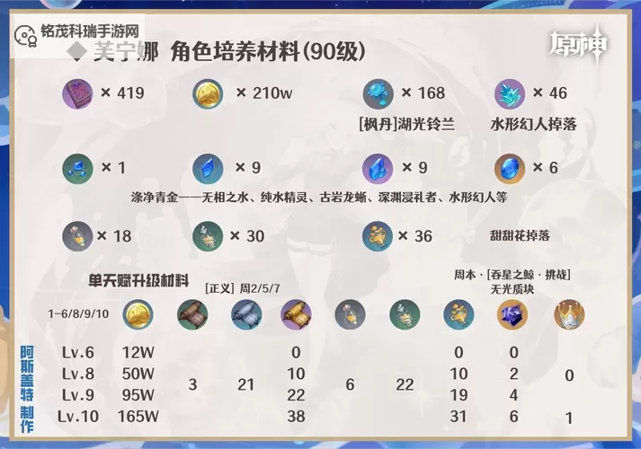 《原神》4.2治疗体系芙宁娜全方位解析 芙宁娜配队推荐图1