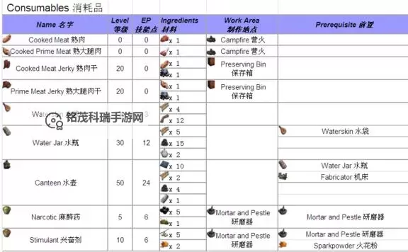 《方舟生存进化》全物品列表一览 有哪些物品图1