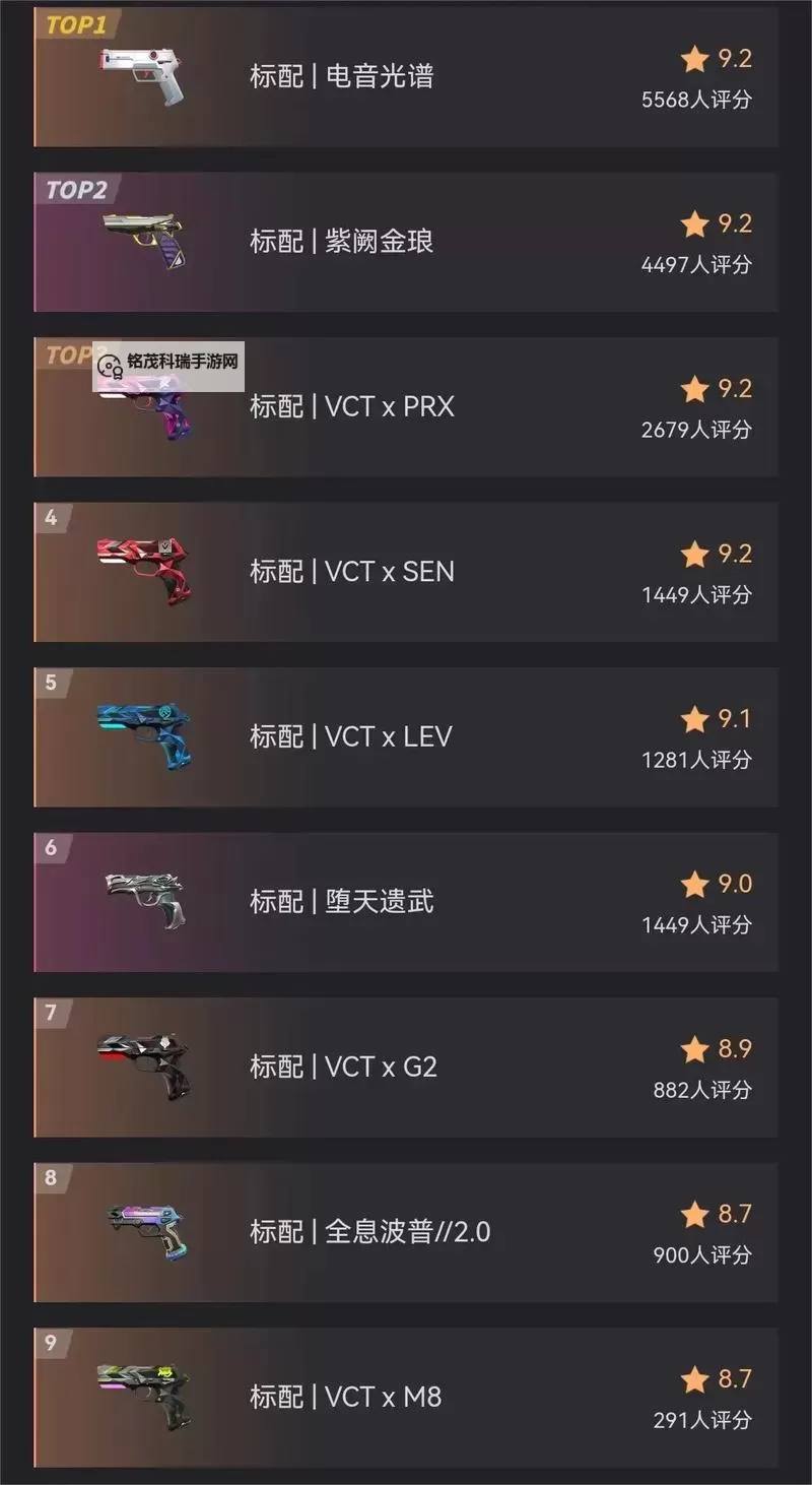 《无畏契约》4月29日外网皮肤排名图1