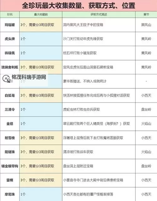《黑神话悟空》全珍玩获取方法说明图1